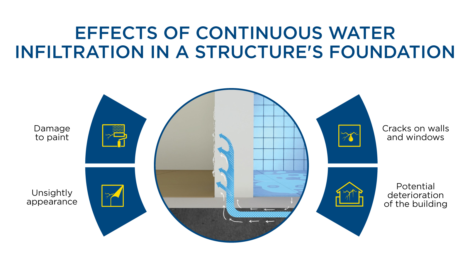 Foundation Protection